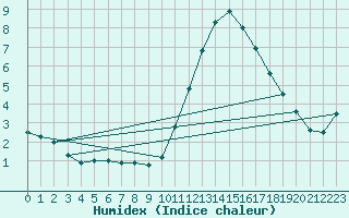 Courbe de l'humidex pour Le Bourget (93)