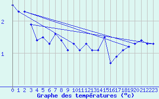 Courbe de tempratures pour Delsbo