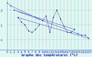 Courbe de tempratures pour Bad Marienberg