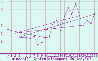 Courbe du refroidissement olien pour Luedenscheid