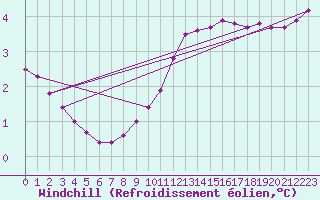Courbe du refroidissement olien pour Liefrange (Lu)