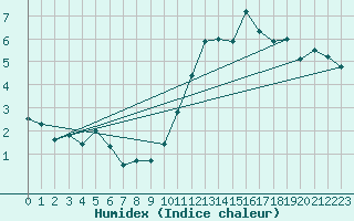 Courbe de l'humidex pour Laval (53)