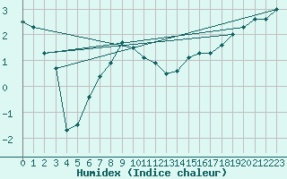 Courbe de l'humidex pour Stavoren Aws