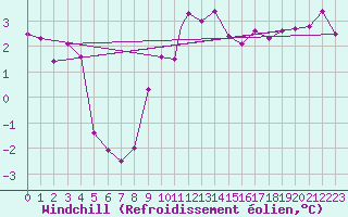 Courbe du refroidissement olien pour Pembrey Sands