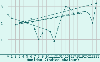 Courbe de l'humidex pour Susendal-Bjormo