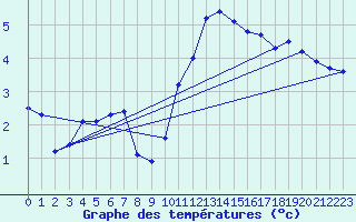 Courbe de tempratures pour Chteauroux (36)