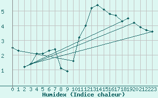 Courbe de l'humidex pour Chteauroux (36)