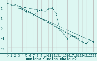 Courbe de l'humidex pour Kuggoren