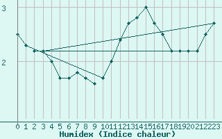 Courbe de l'humidex pour Kleine-Brogel (Be)