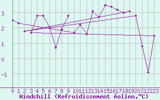Courbe du refroidissement olien pour Chivenor