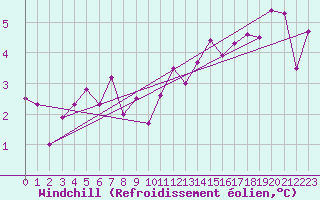 Courbe du refroidissement olien pour Einsiedeln