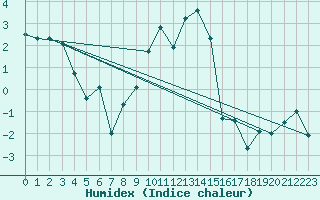 Courbe de l'humidex pour Hemling