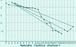 Courbe de l'humidex pour Monte Cimone