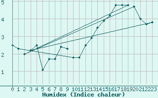 Courbe de l'humidex pour Manston (UK)