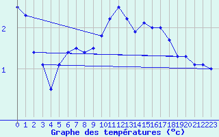 Courbe de tempratures pour Creil (60)