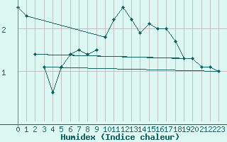 Courbe de l'humidex pour Creil (60)