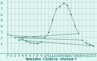 Courbe de l'humidex pour Marknesse Aws