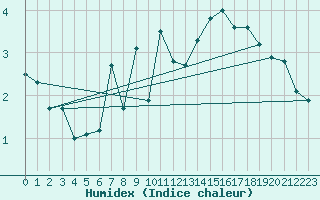 Courbe de l'humidex pour Matro (Sw)