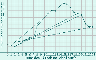 Courbe de l'humidex pour Deuselbach