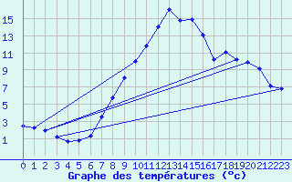 Courbe de tempratures pour Ulrichen