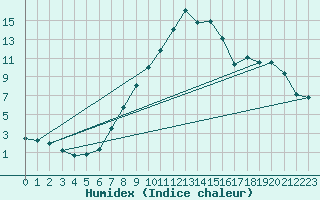 Courbe de l'humidex pour Ulrichen
