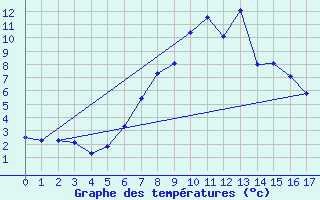 Courbe de tempratures pour Rauma Kylmapihlaja