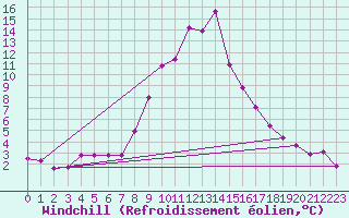 Courbe du refroidissement olien pour Sillian