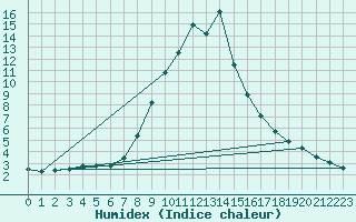 Courbe de l'humidex pour Sillian