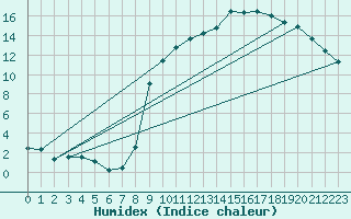 Courbe de l'humidex pour Gros-Rderching (57)