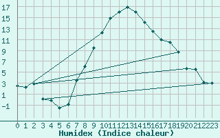 Courbe de l'humidex pour Brasov