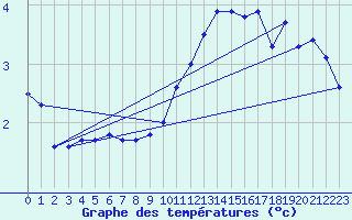 Courbe de tempratures pour Coburg
