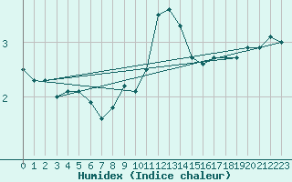 Courbe de l'humidex pour Moenichkirchen