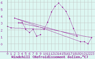 Courbe du refroidissement olien pour Cardinham