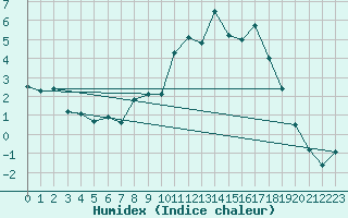 Courbe de l'humidex pour Formigures (66)