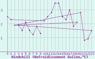Courbe du refroidissement olien pour Bad Marienberg