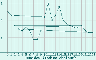 Courbe de l'humidex pour Geisenheim