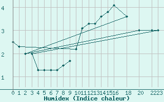 Courbe de l'humidex pour Leutkirch-Herlazhofen