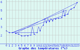 Courbe de tempratures pour Hawarden