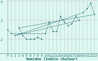 Courbe de l'humidex pour Saint-Hubert (Be)