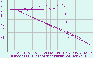 Courbe du refroidissement olien pour Luedenscheid