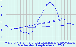 Courbe de tempratures pour Bocognano-Gare (2A)