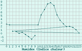 Courbe de l'humidex pour Wittering