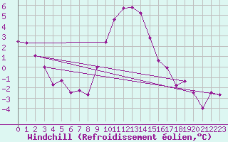 Courbe du refroidissement olien pour Windischgarsten