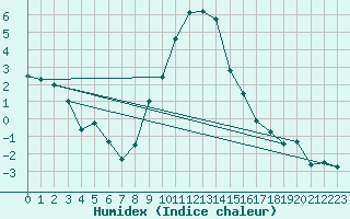 Courbe de l'humidex pour Windischgarsten