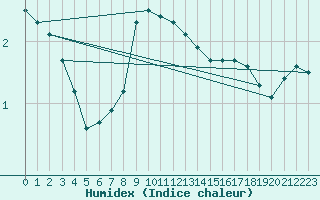 Courbe de l'humidex pour Inari Kirakkajarvi