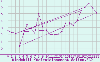 Courbe du refroidissement olien pour Dourbes (Be)
