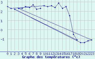 Courbe de tempratures pour Ristna