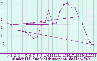 Courbe du refroidissement olien pour Saint-Quentin (02)