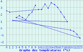 Courbe de tempratures pour Kuopio Ritoniemi