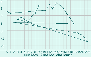 Courbe de l'humidex pour Kuopio Ritoniemi